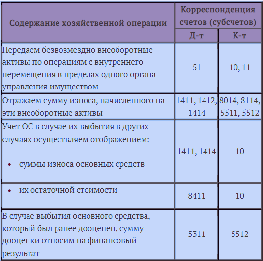 Учет основных средств от их приобретения до отчисления